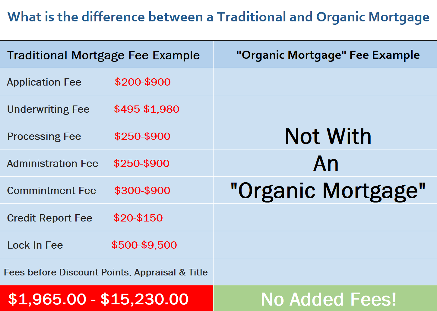 Organic Mortgage Chart